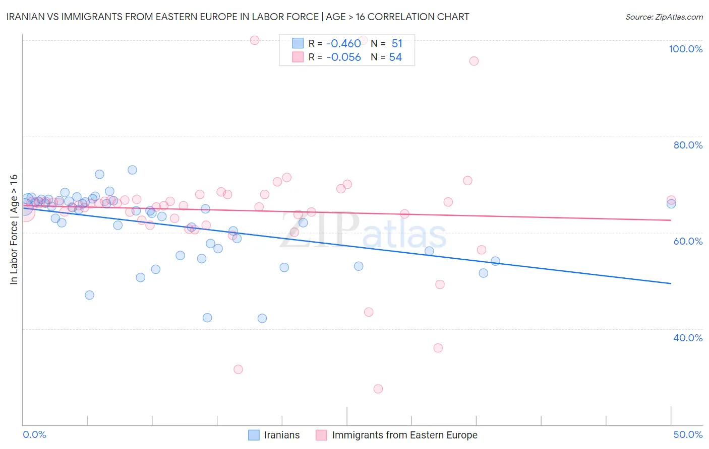 Iranian vs Immigrants from Eastern Europe In Labor Force | Age > 16