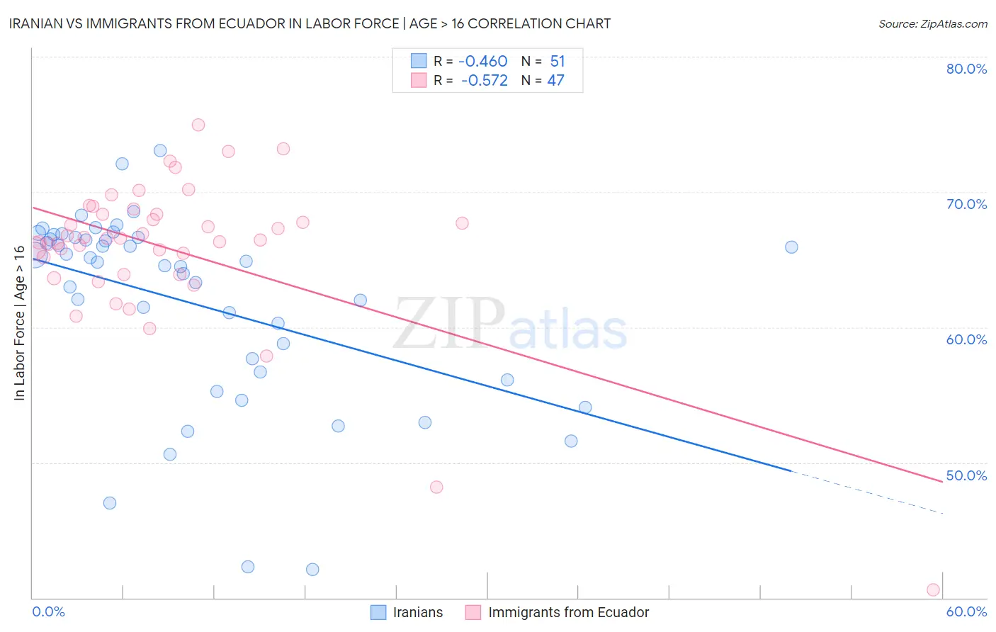 Iranian vs Immigrants from Ecuador In Labor Force | Age > 16