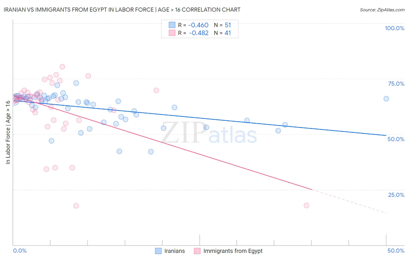 Iranian vs Immigrants from Egypt In Labor Force | Age > 16