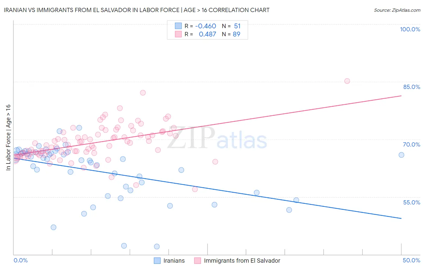 Iranian vs Immigrants from El Salvador In Labor Force | Age > 16