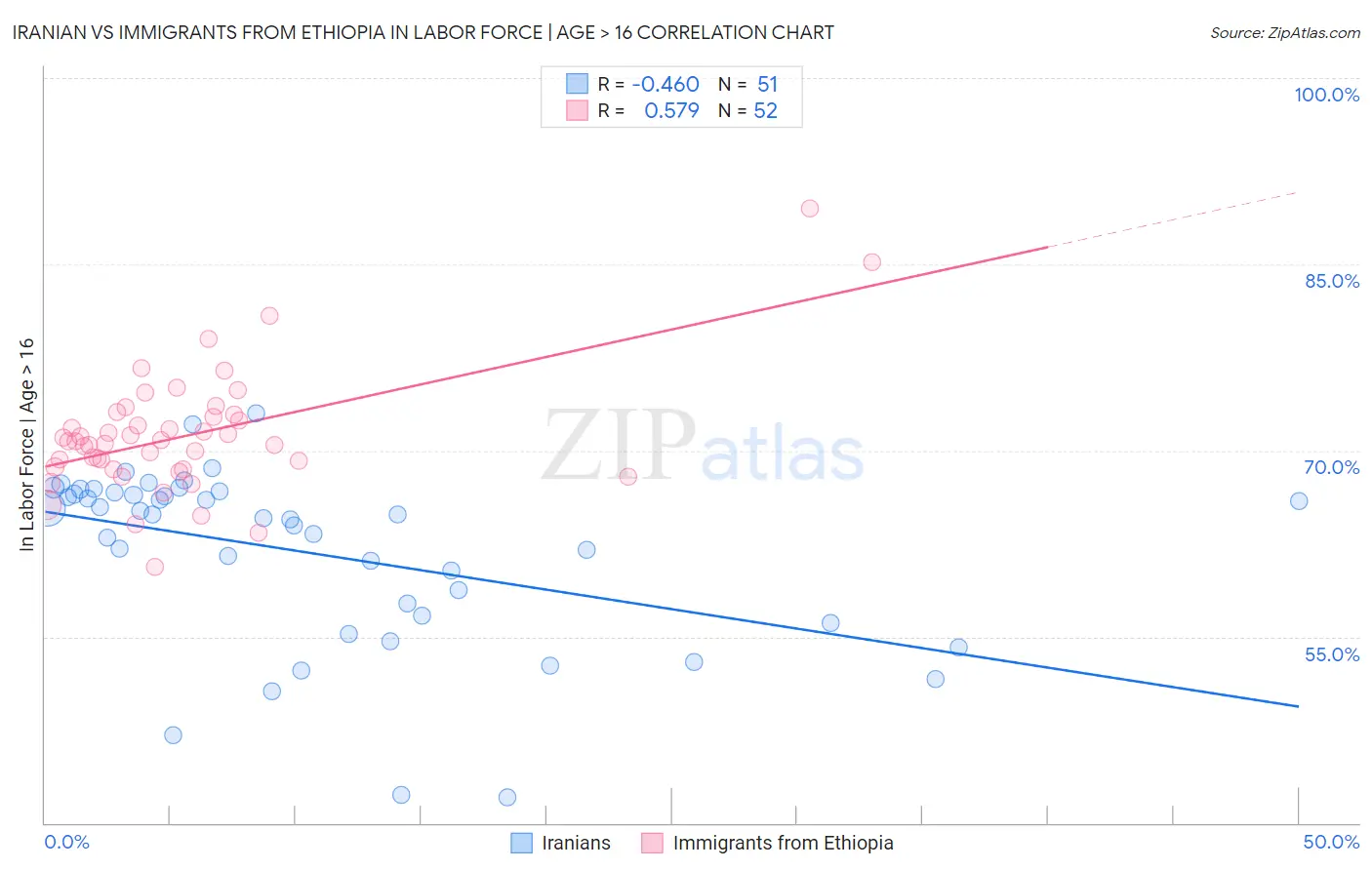 Iranian vs Immigrants from Ethiopia In Labor Force | Age > 16