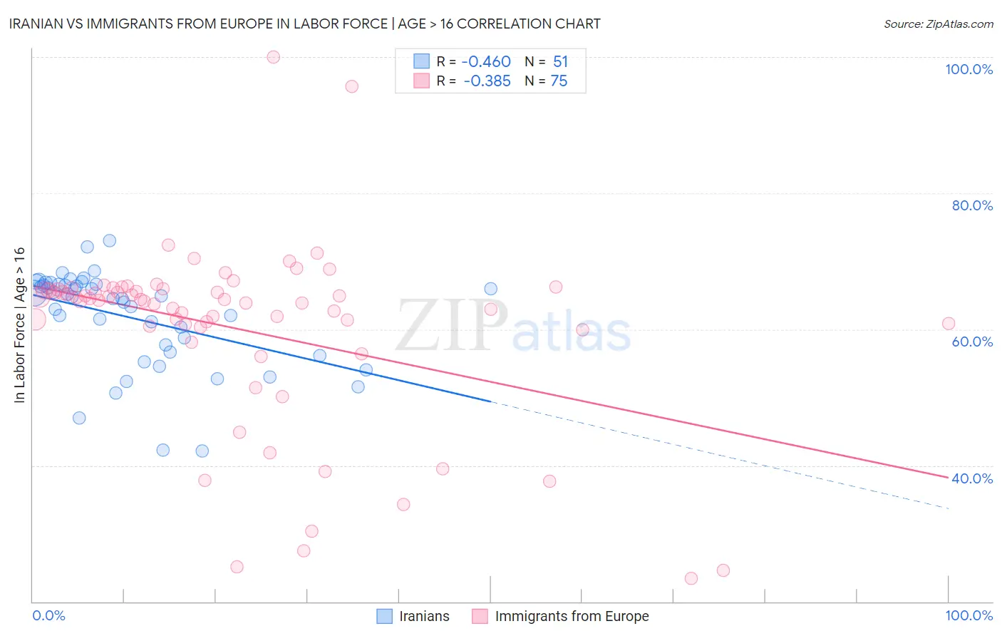 Iranian vs Immigrants from Europe In Labor Force | Age > 16