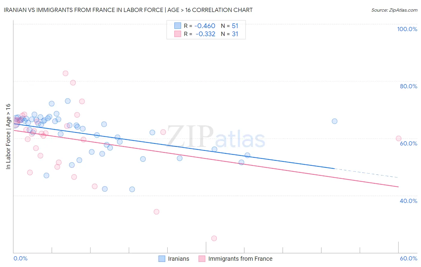Iranian vs Immigrants from France In Labor Force | Age > 16