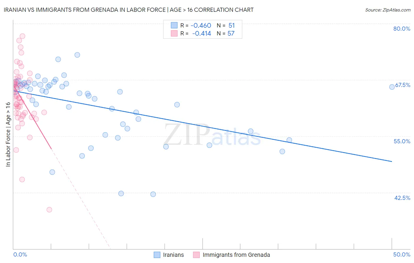 Iranian vs Immigrants from Grenada In Labor Force | Age > 16