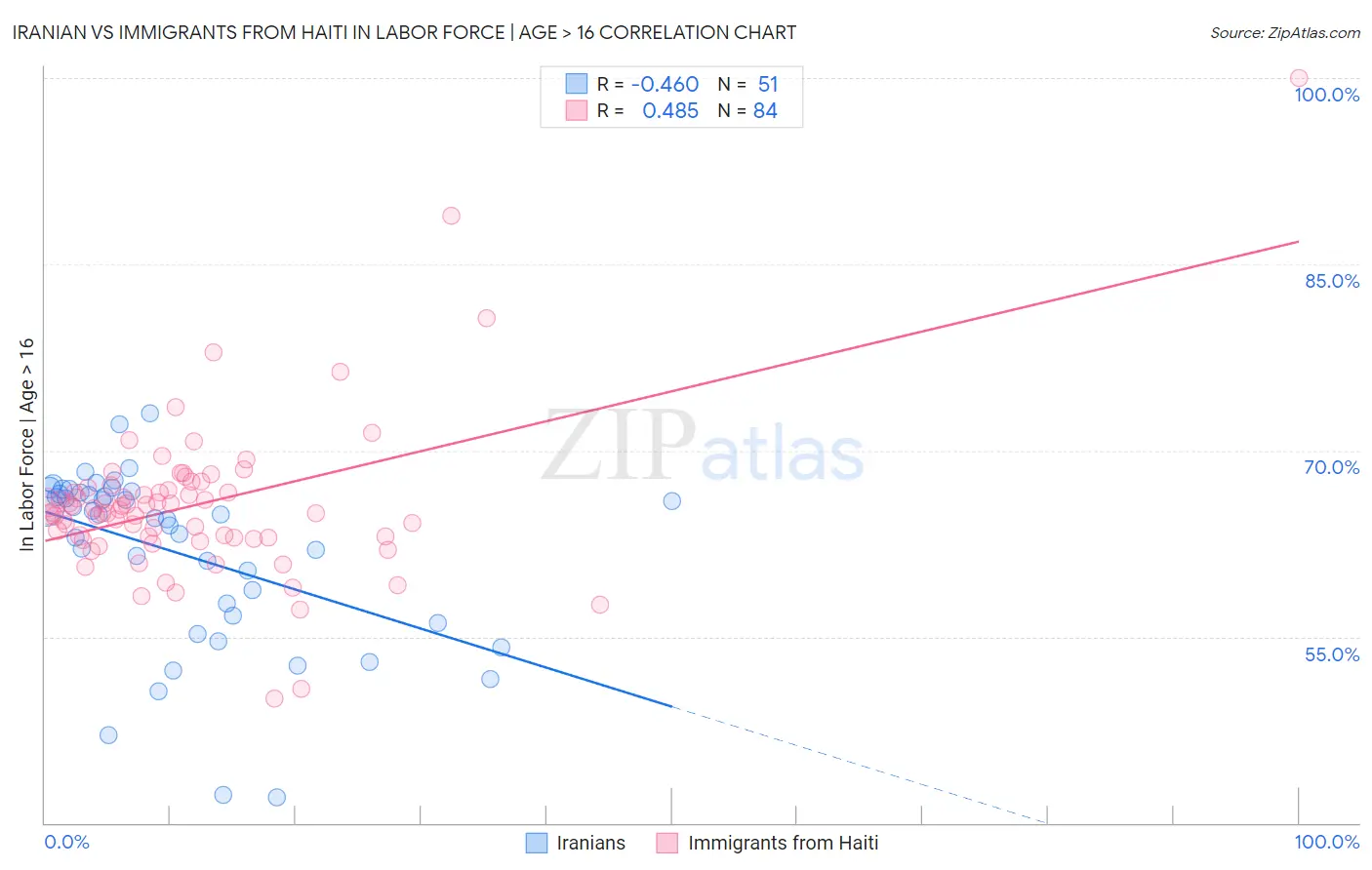 Iranian vs Immigrants from Haiti In Labor Force | Age > 16