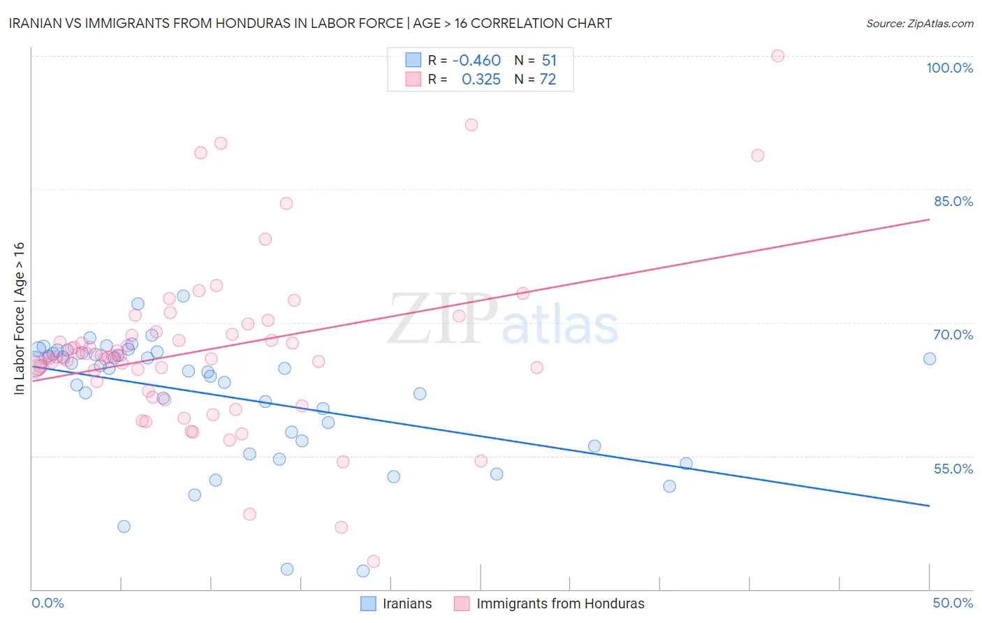 Iranian vs Immigrants from Honduras In Labor Force | Age > 16