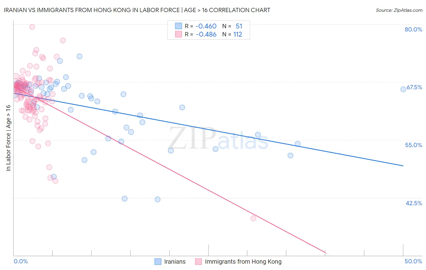 Iranian vs Immigrants from Hong Kong In Labor Force | Age > 16