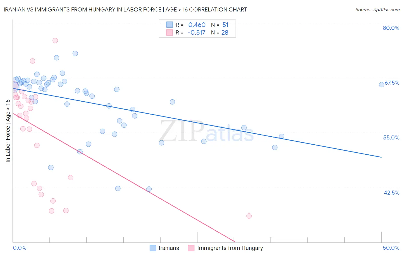 Iranian vs Immigrants from Hungary In Labor Force | Age > 16