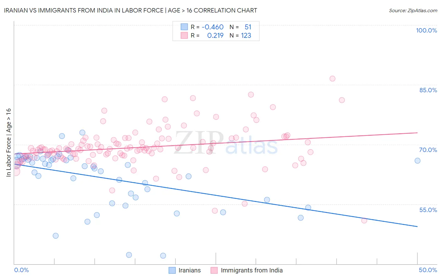 Iranian vs Immigrants from India In Labor Force | Age > 16