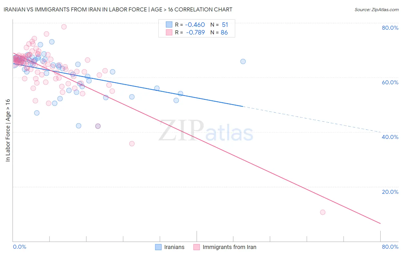 Iranian vs Immigrants from Iran In Labor Force | Age > 16