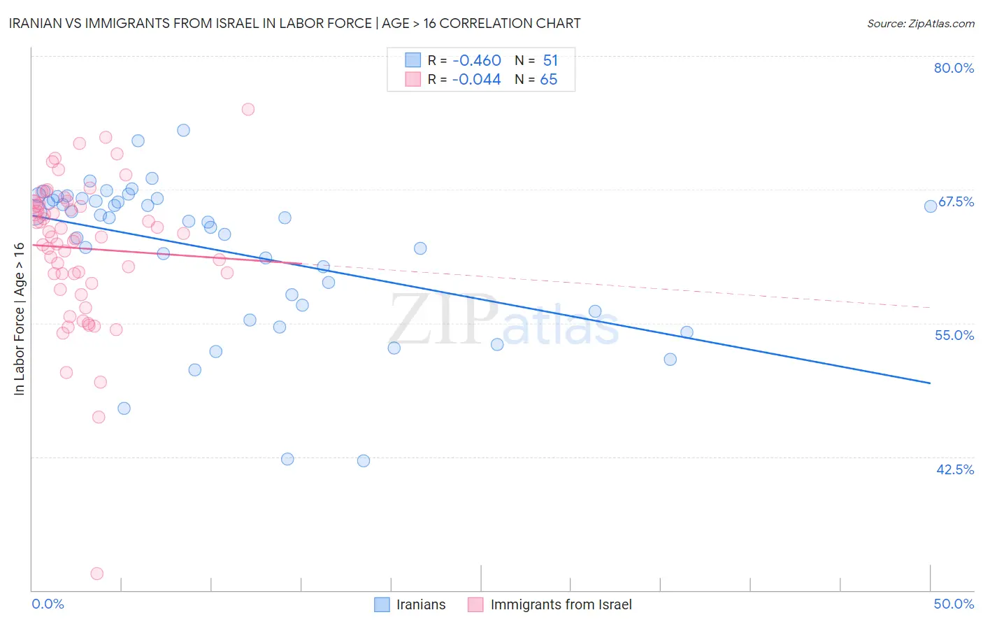 Iranian vs Immigrants from Israel In Labor Force | Age > 16