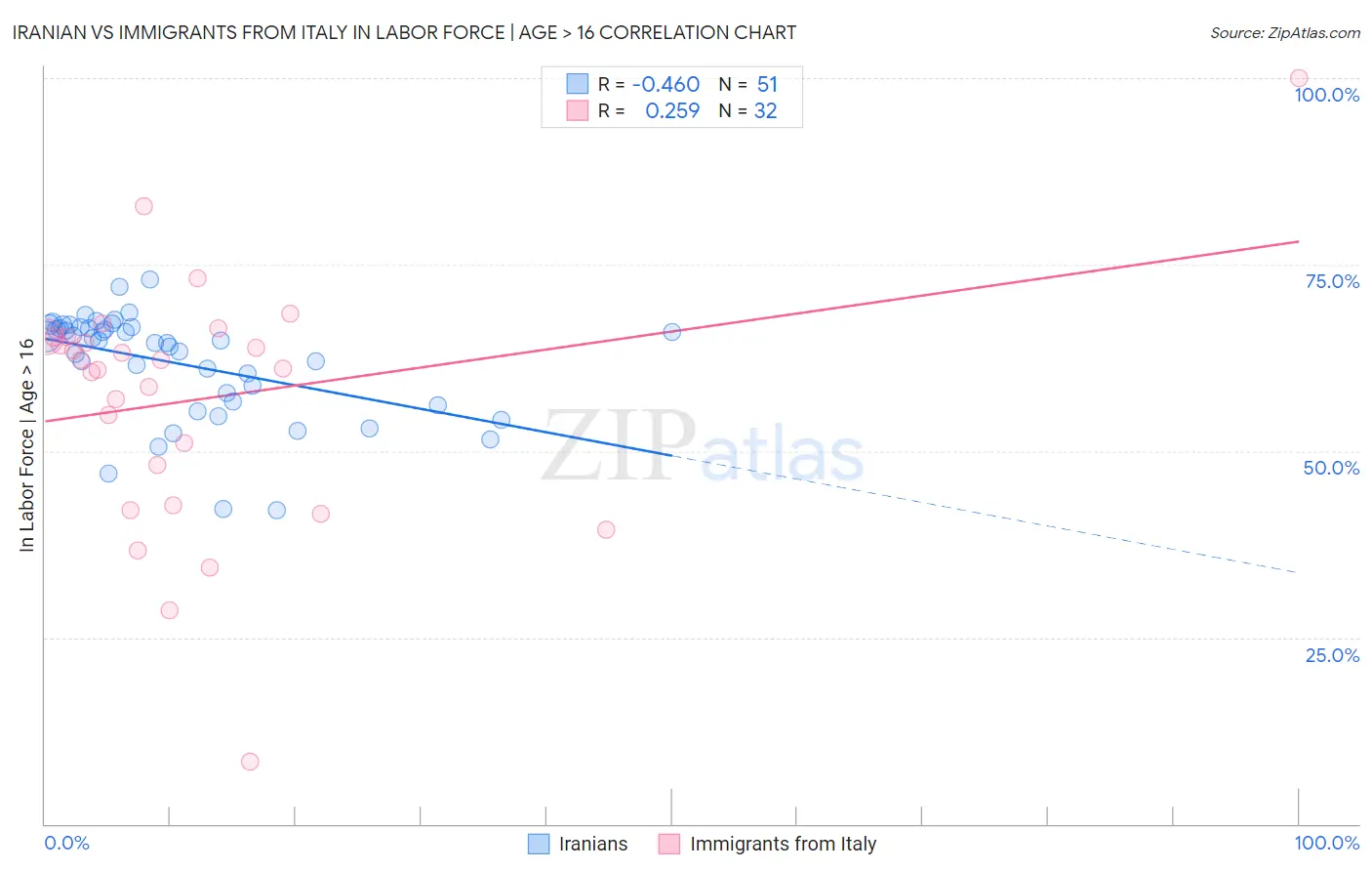 Iranian vs Immigrants from Italy In Labor Force | Age > 16