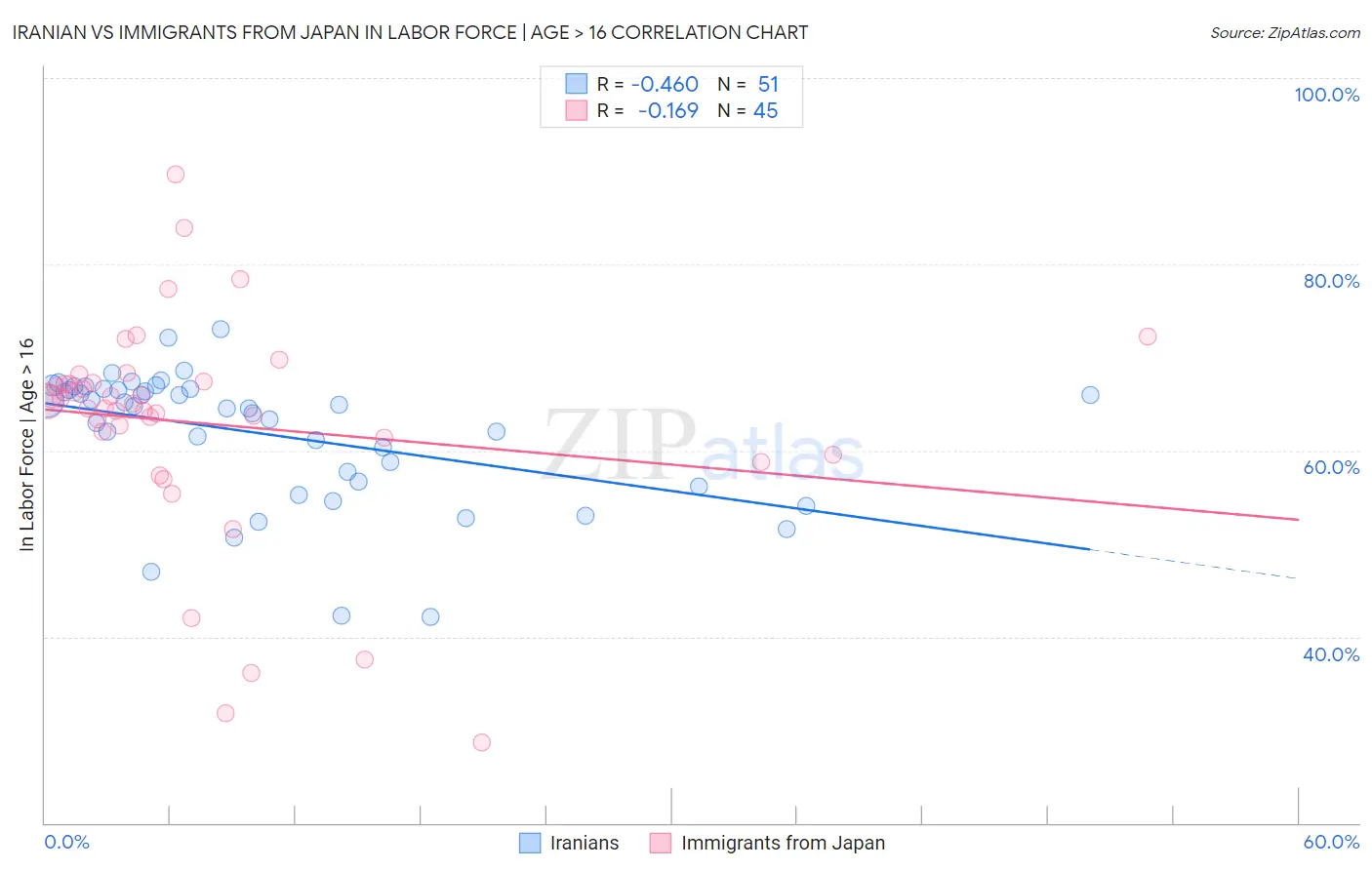 Iranian vs Immigrants from Japan In Labor Force | Age > 16