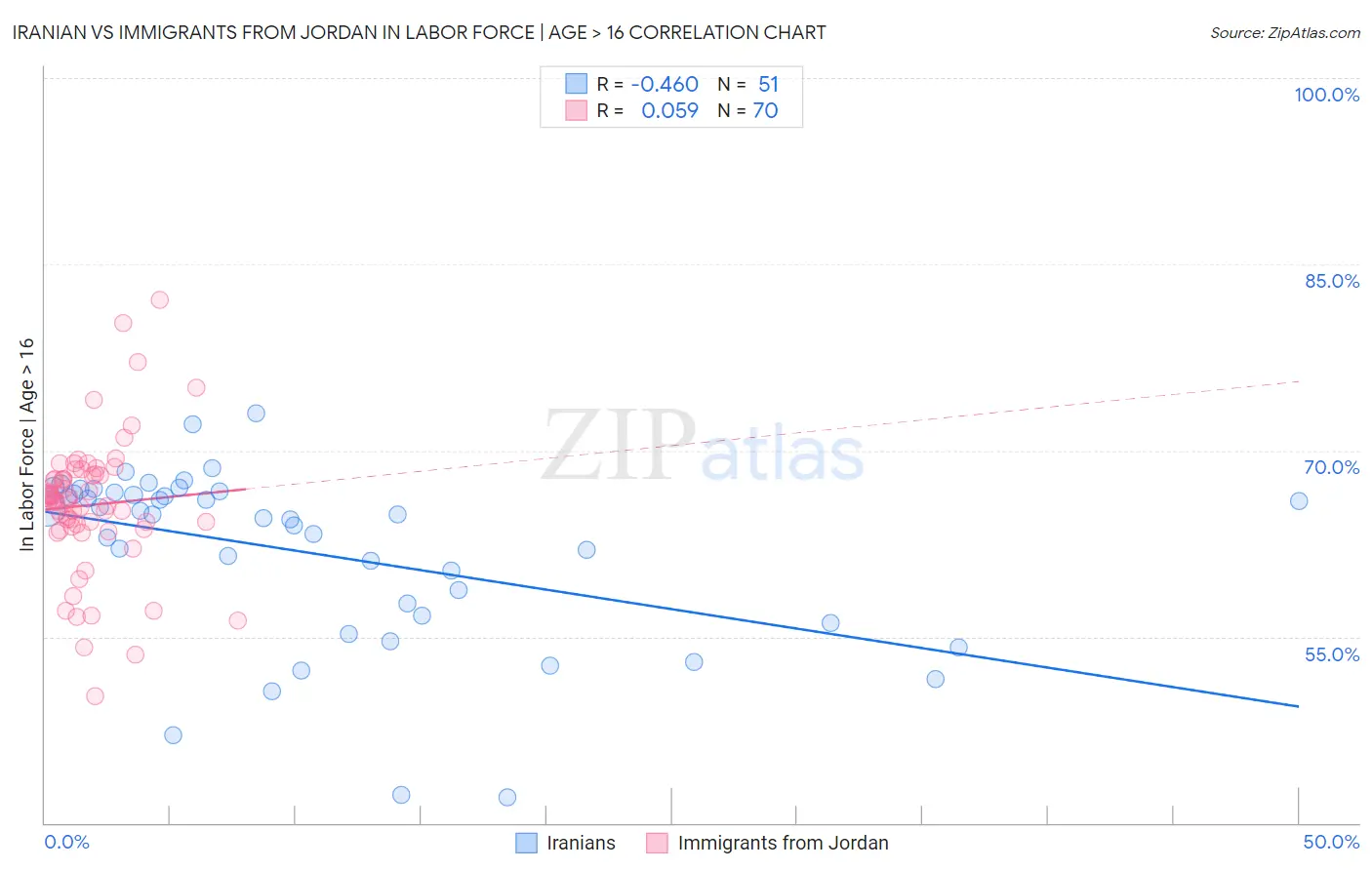 Iranian vs Immigrants from Jordan In Labor Force | Age > 16