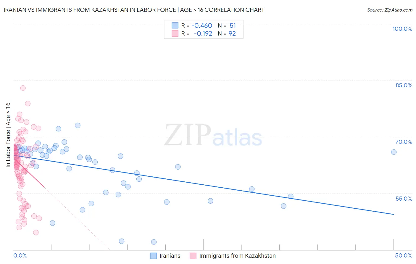 Iranian vs Immigrants from Kazakhstan In Labor Force | Age > 16