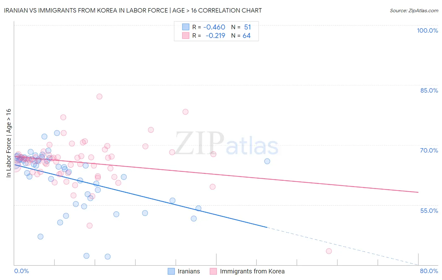 Iranian vs Immigrants from Korea In Labor Force | Age > 16