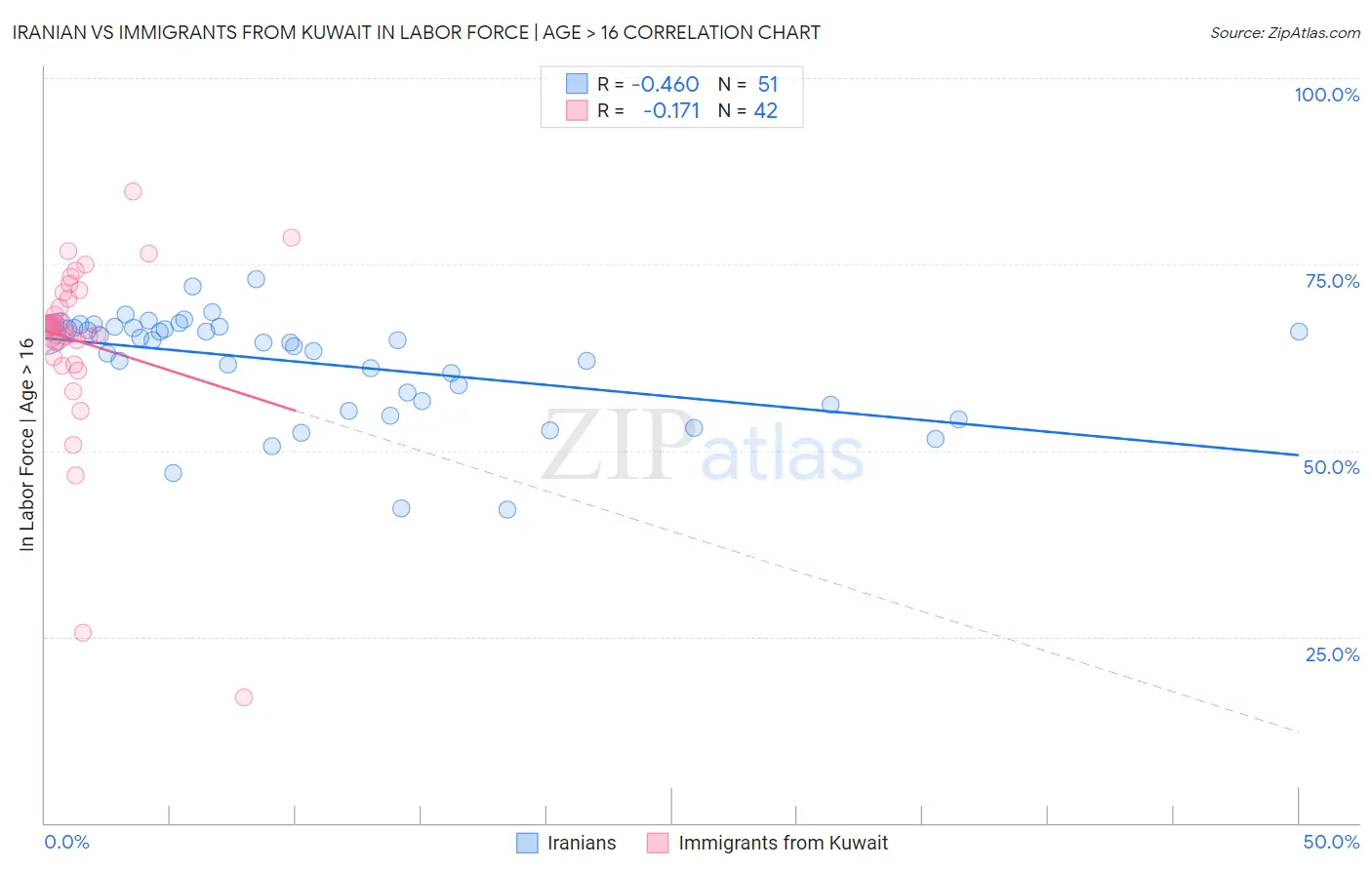 Iranian vs Immigrants from Kuwait In Labor Force | Age > 16