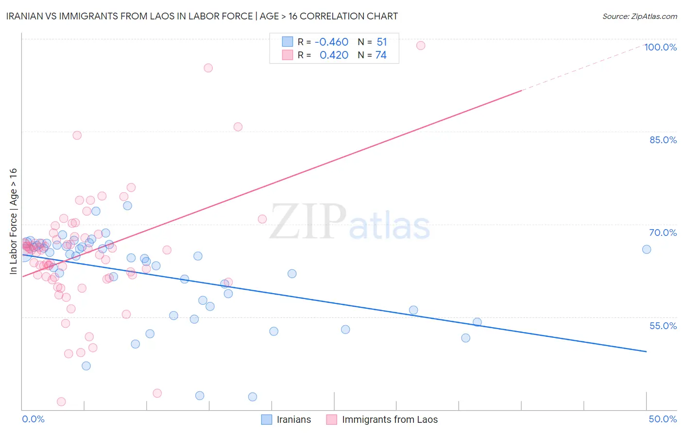 Iranian vs Immigrants from Laos In Labor Force | Age > 16