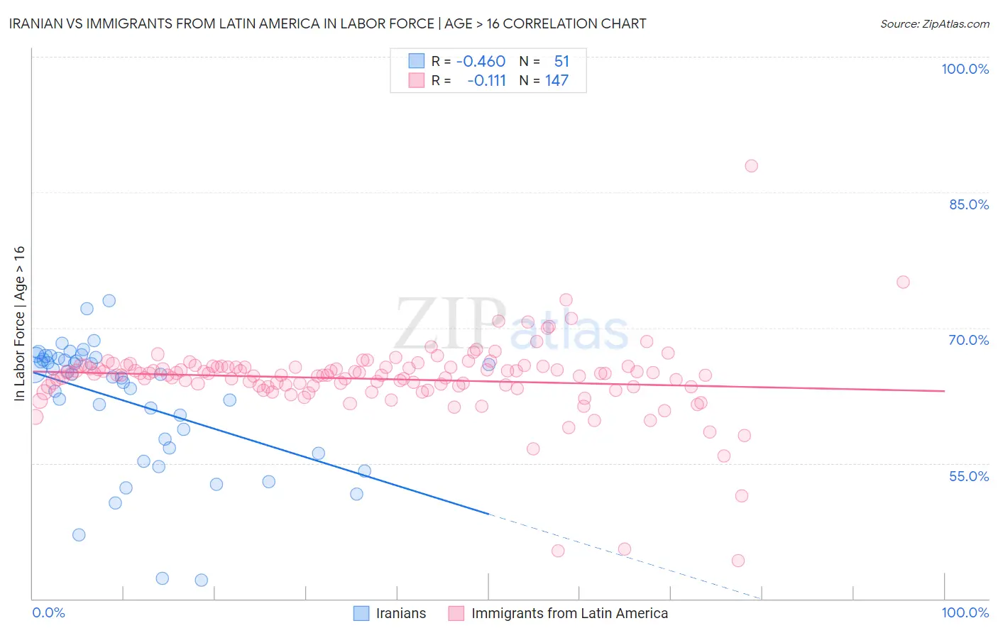 Iranian vs Immigrants from Latin America In Labor Force | Age > 16