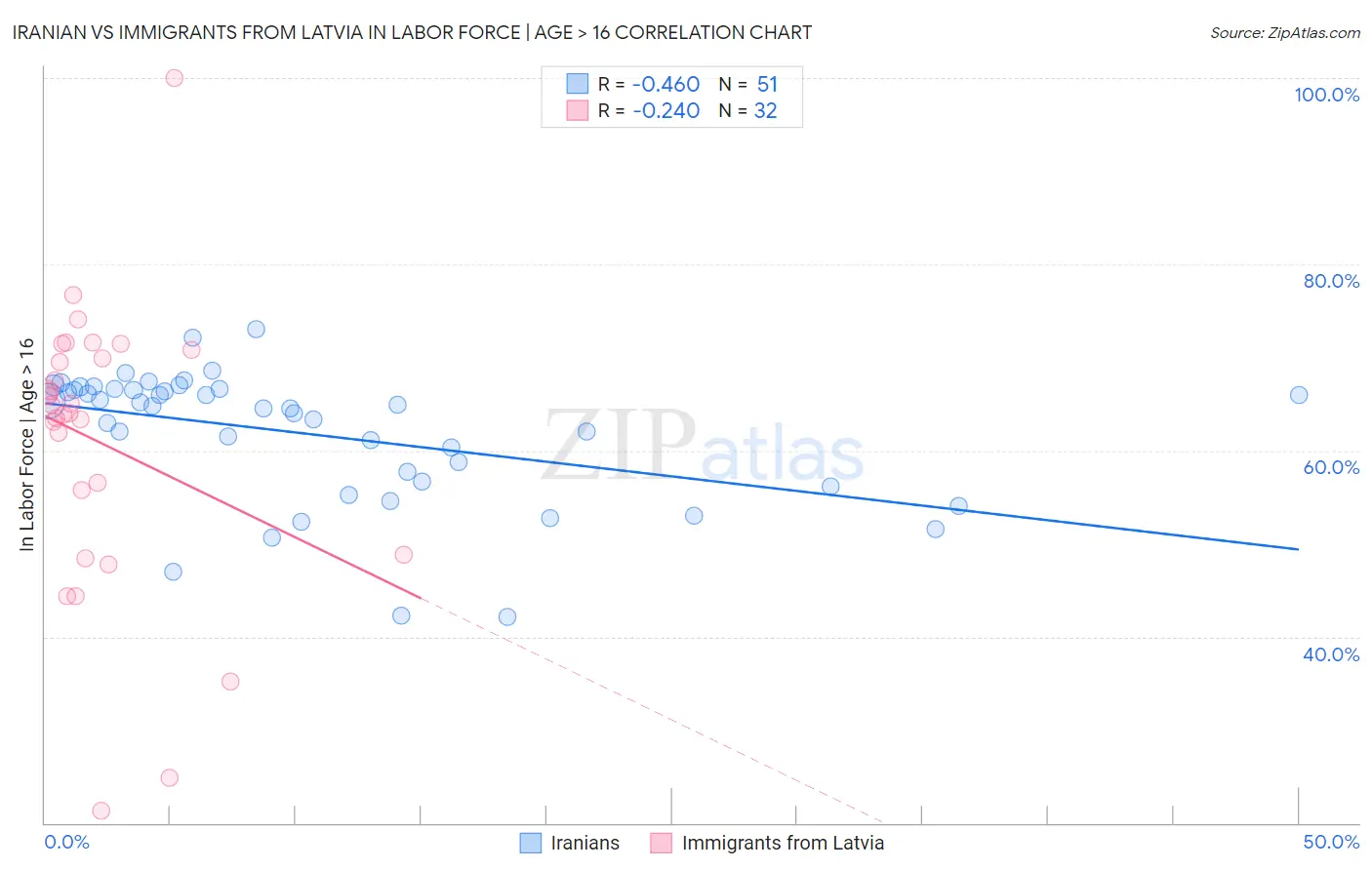 Iranian vs Immigrants from Latvia In Labor Force | Age > 16