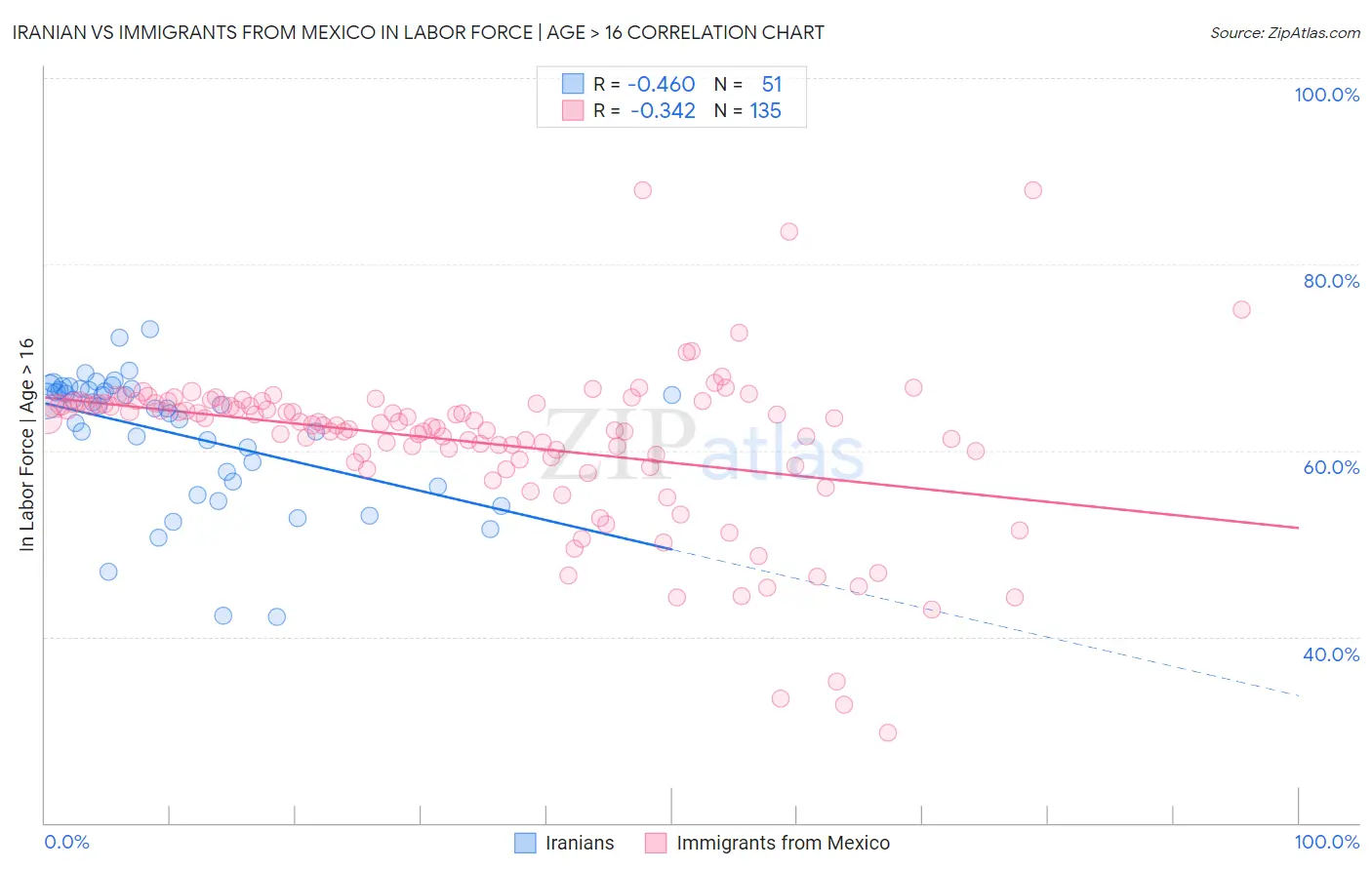 Iranian vs Immigrants from Mexico In Labor Force | Age > 16