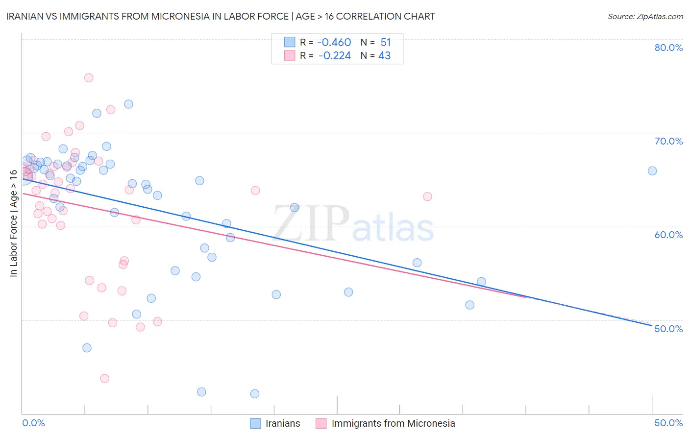 Iranian vs Immigrants from Micronesia In Labor Force | Age > 16