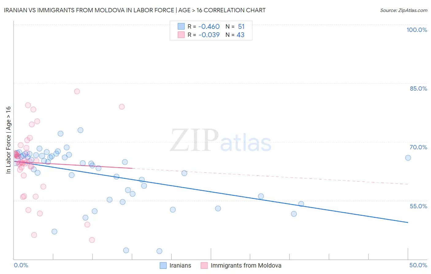 Iranian vs Immigrants from Moldova In Labor Force | Age > 16