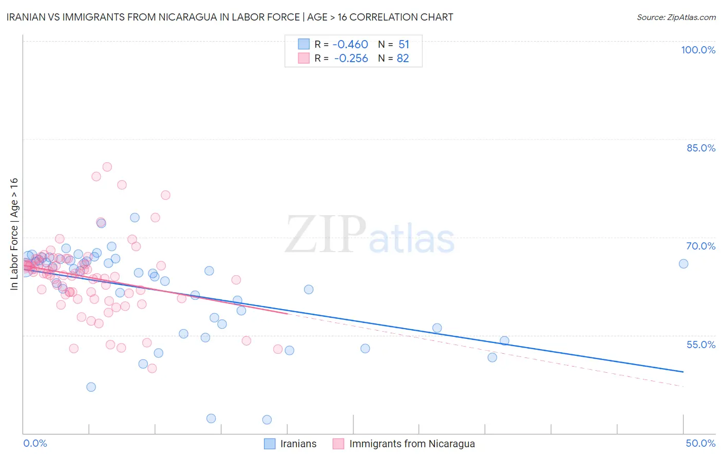 Iranian vs Immigrants from Nicaragua In Labor Force | Age > 16