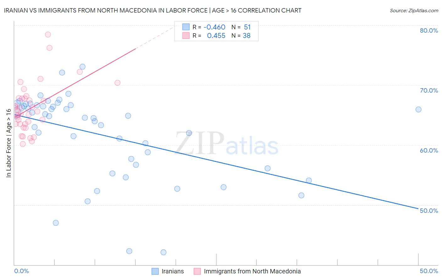 Iranian vs Immigrants from North Macedonia In Labor Force | Age > 16