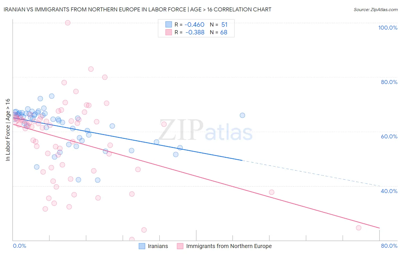 Iranian vs Immigrants from Northern Europe In Labor Force | Age > 16
