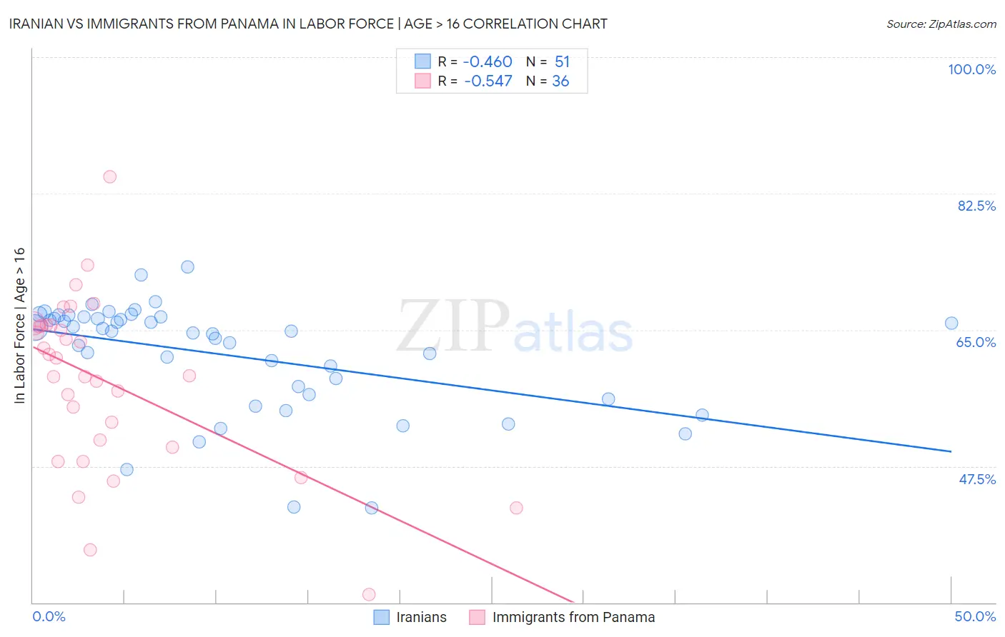 Iranian vs Immigrants from Panama In Labor Force | Age > 16