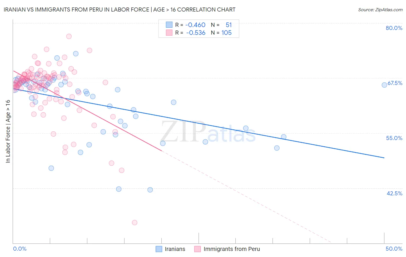 Iranian vs Immigrants from Peru In Labor Force | Age > 16