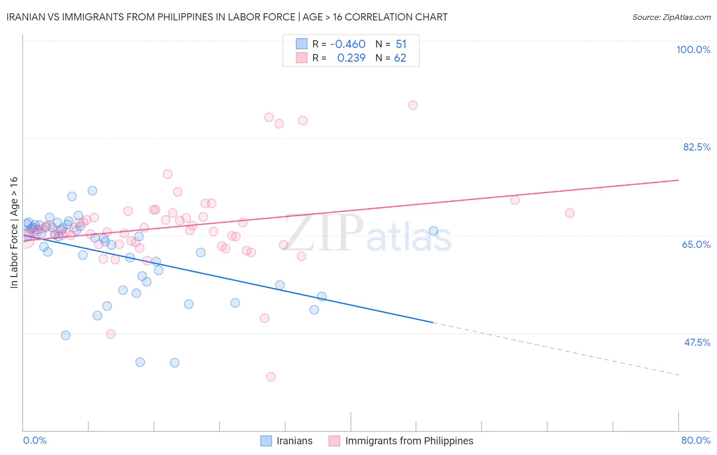 Iranian vs Immigrants from Philippines In Labor Force | Age > 16