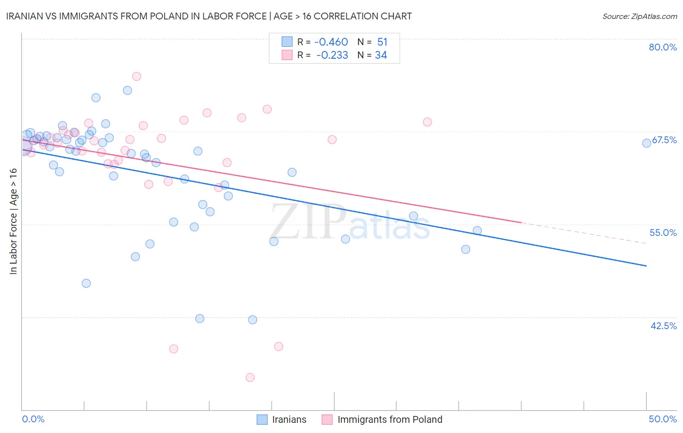 Iranian vs Immigrants from Poland In Labor Force | Age > 16