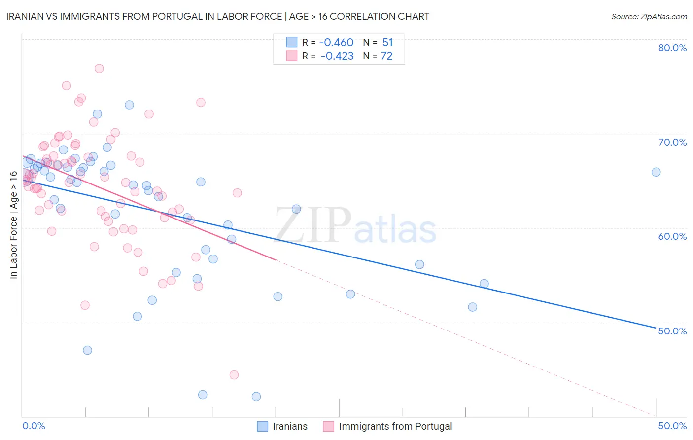 Iranian vs Immigrants from Portugal In Labor Force | Age > 16