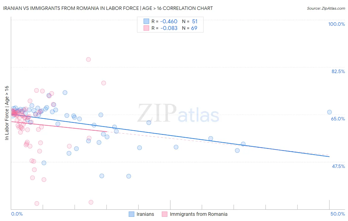 Iranian vs Immigrants from Romania In Labor Force | Age > 16