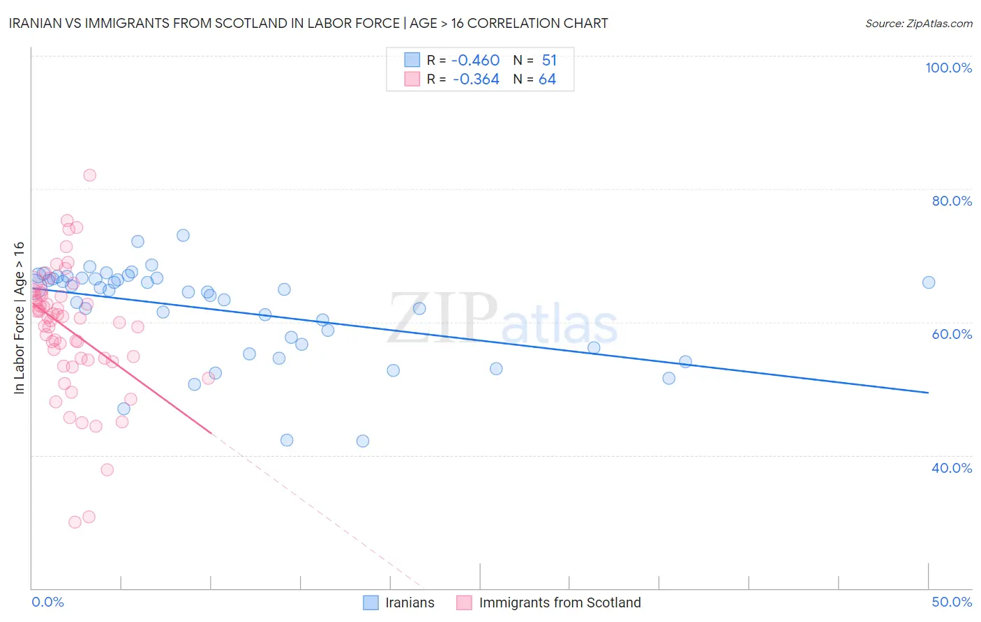 Iranian vs Immigrants from Scotland In Labor Force | Age > 16