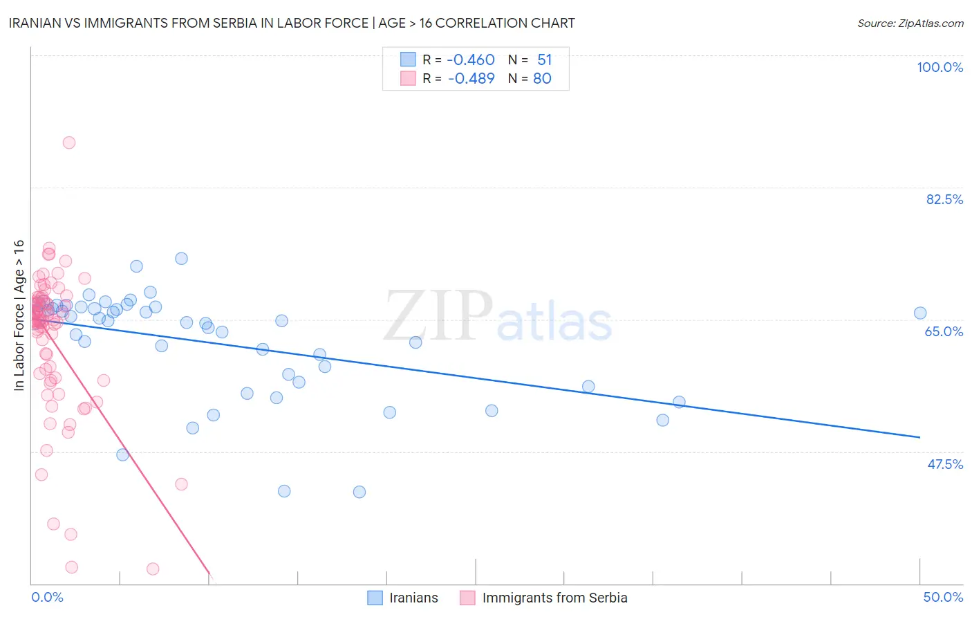 Iranian vs Immigrants from Serbia In Labor Force | Age > 16