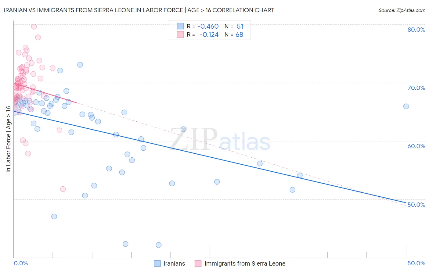 Iranian vs Immigrants from Sierra Leone In Labor Force | Age > 16
