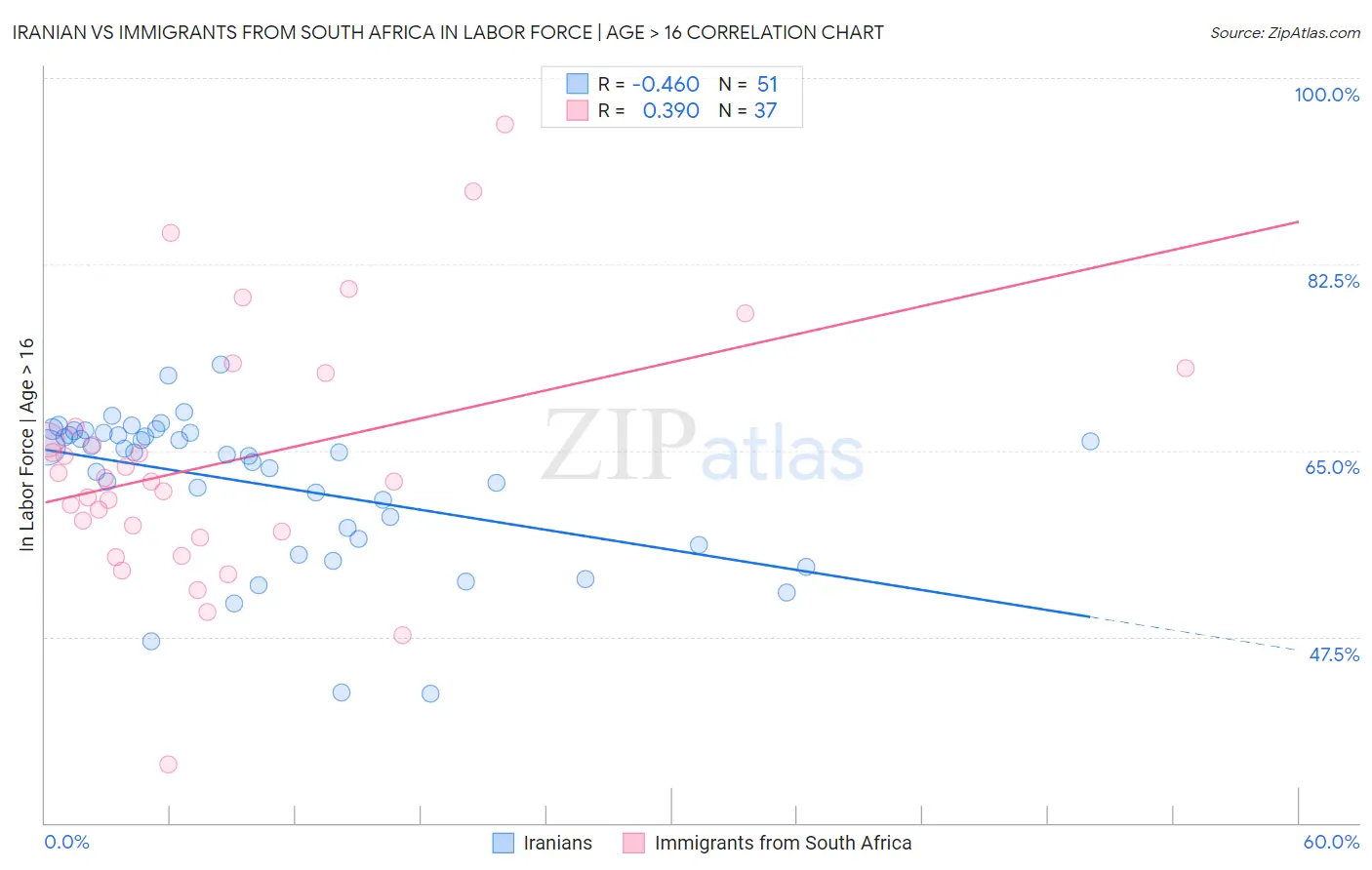 Iranian vs Immigrants from South Africa In Labor Force | Age > 16