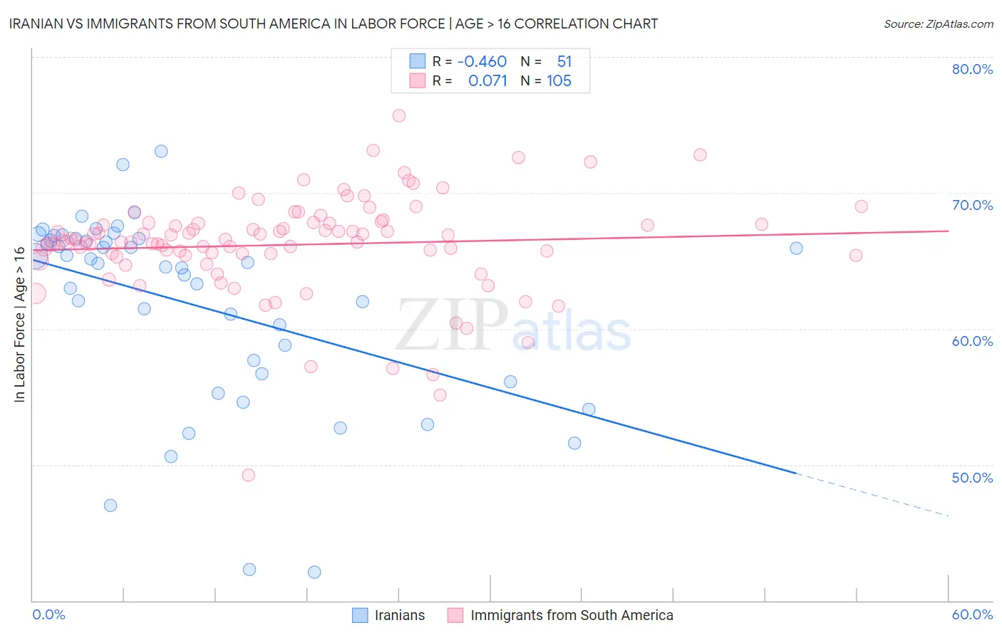 Iranian vs Immigrants from South America In Labor Force | Age > 16