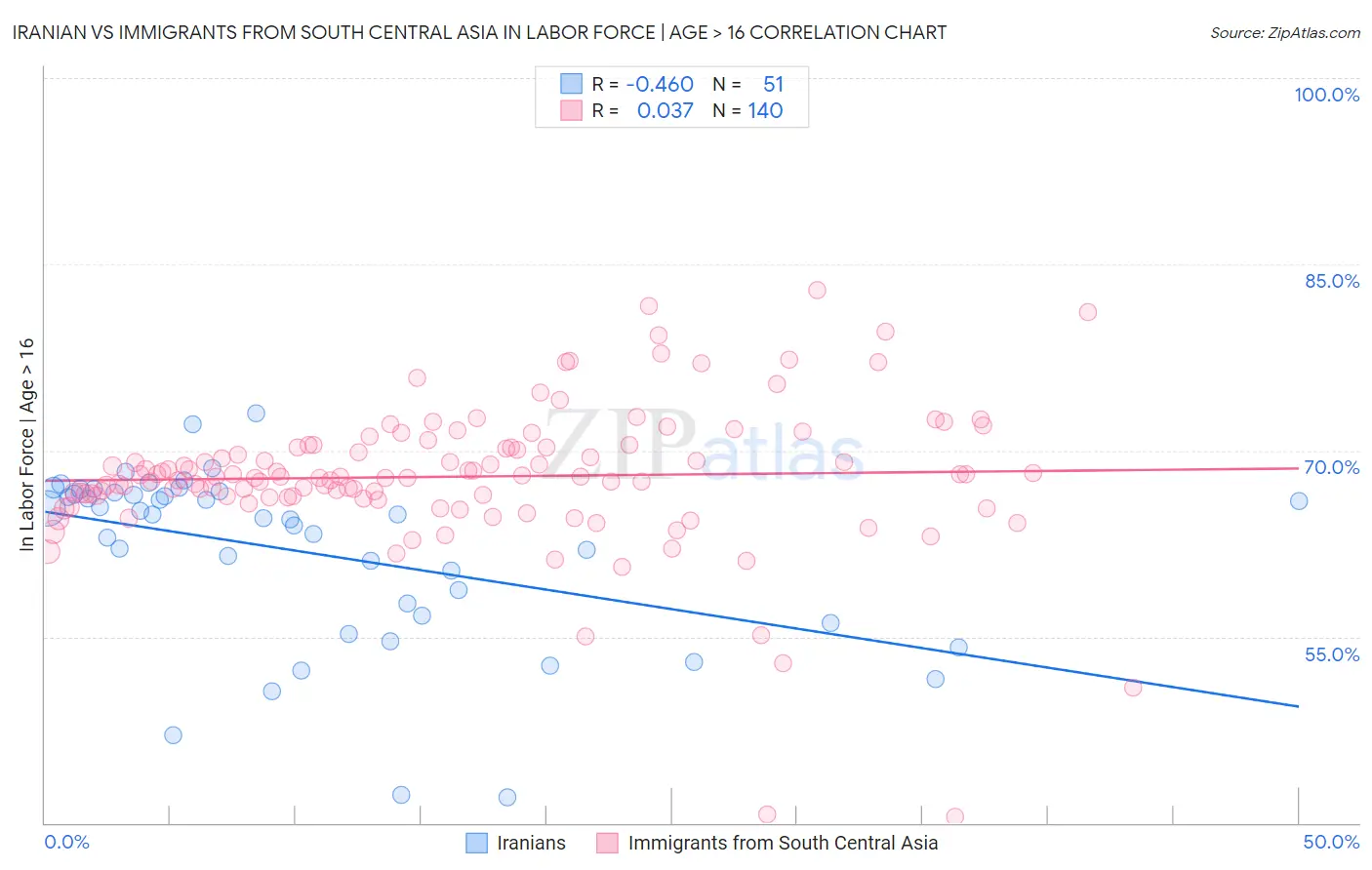 Iranian vs Immigrants from South Central Asia In Labor Force | Age > 16