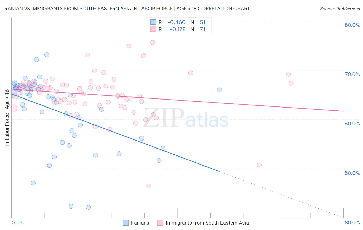 Iranian vs Immigrants from South Eastern Asia In Labor Force | Age > 16