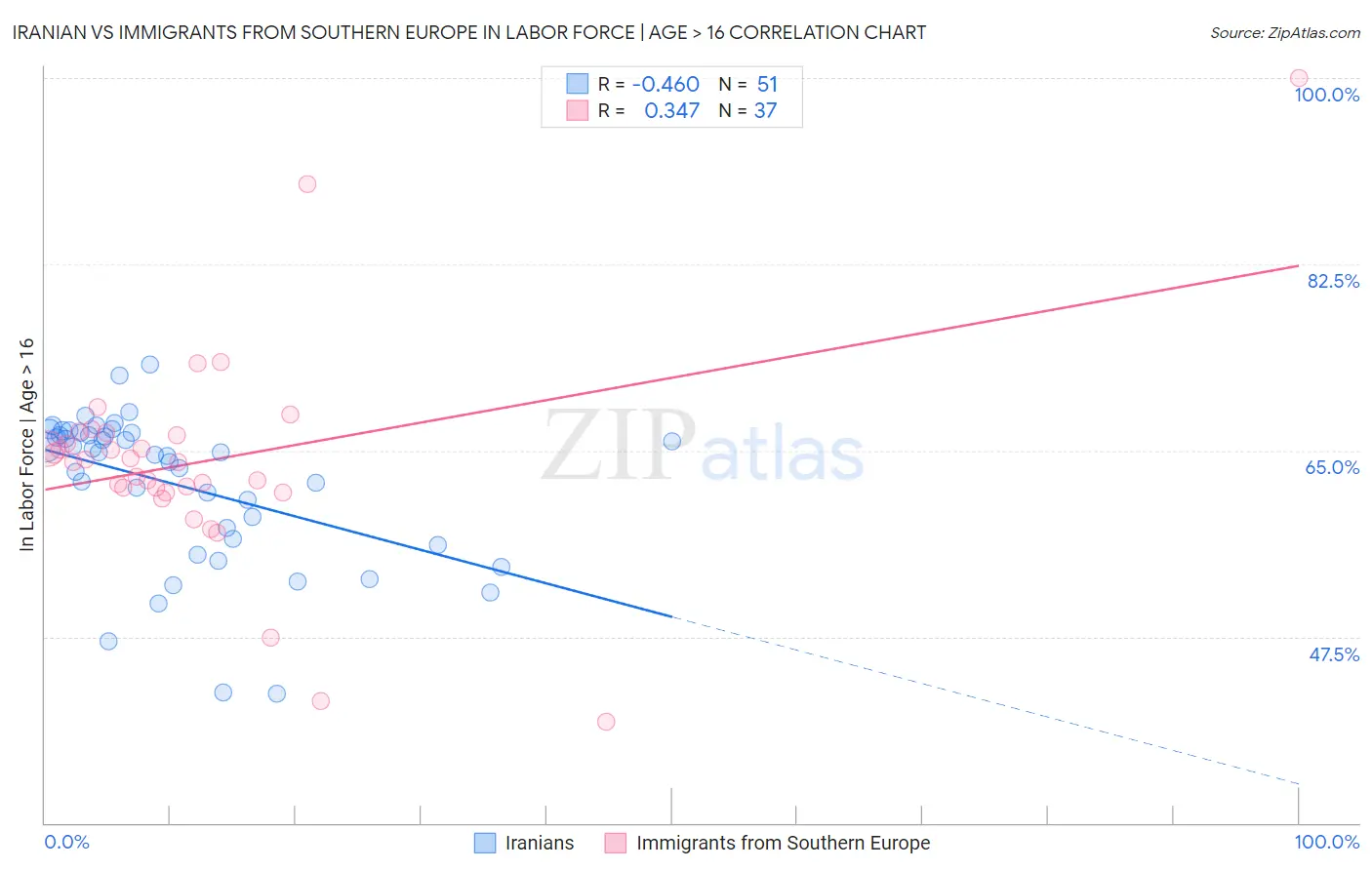 Iranian vs Immigrants from Southern Europe In Labor Force | Age > 16