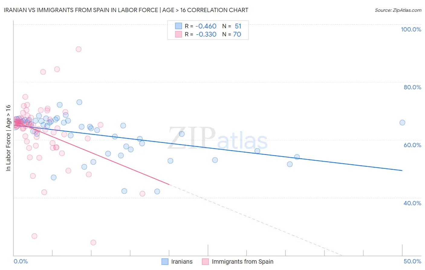 Iranian vs Immigrants from Spain In Labor Force | Age > 16