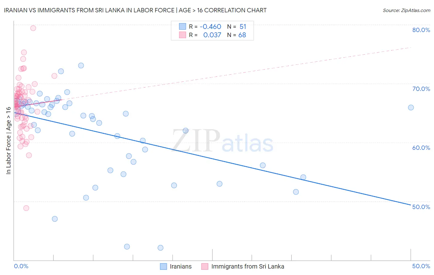 Iranian vs Immigrants from Sri Lanka In Labor Force | Age > 16