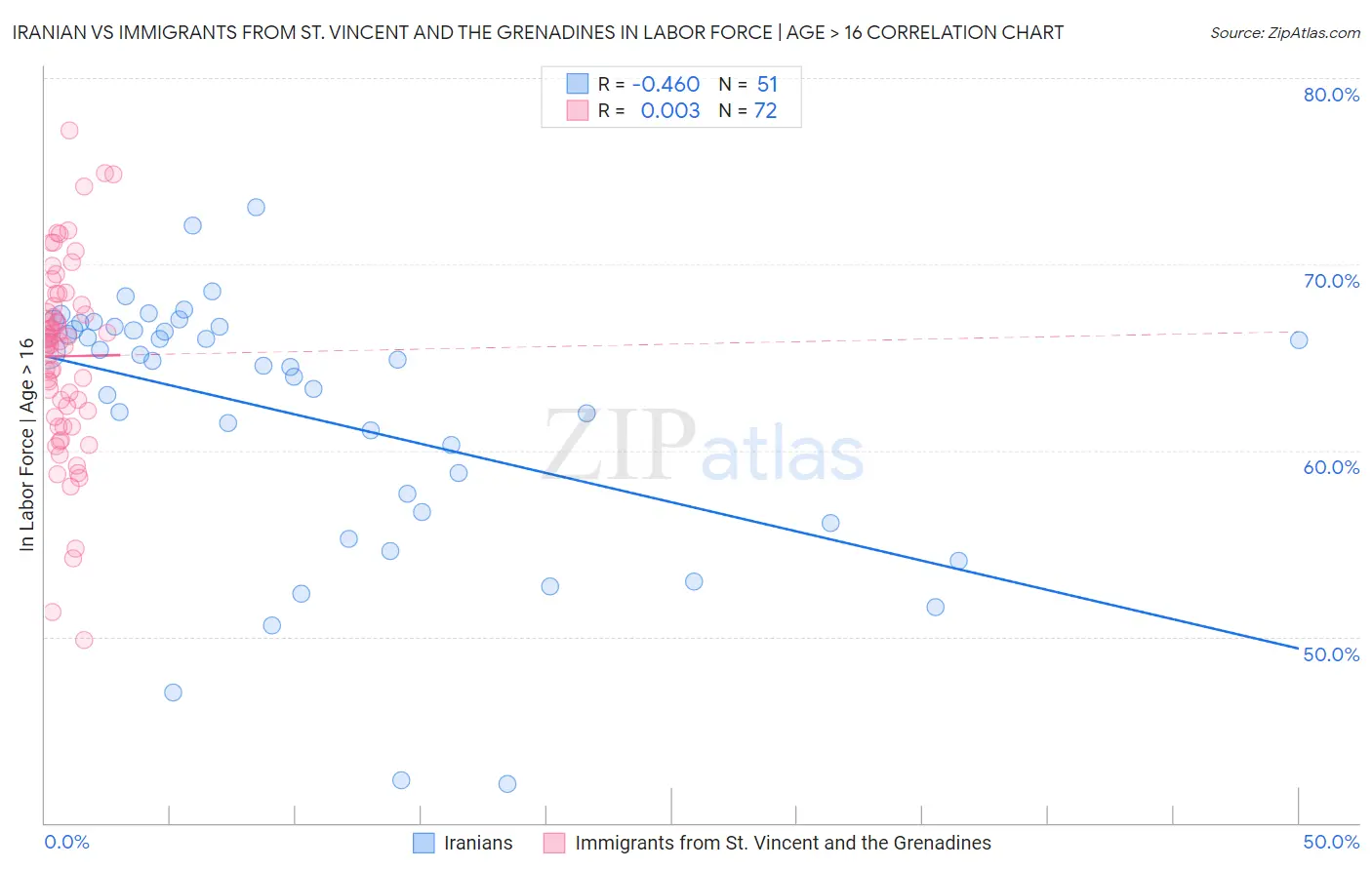 Iranian vs Immigrants from St. Vincent and the Grenadines In Labor Force | Age > 16