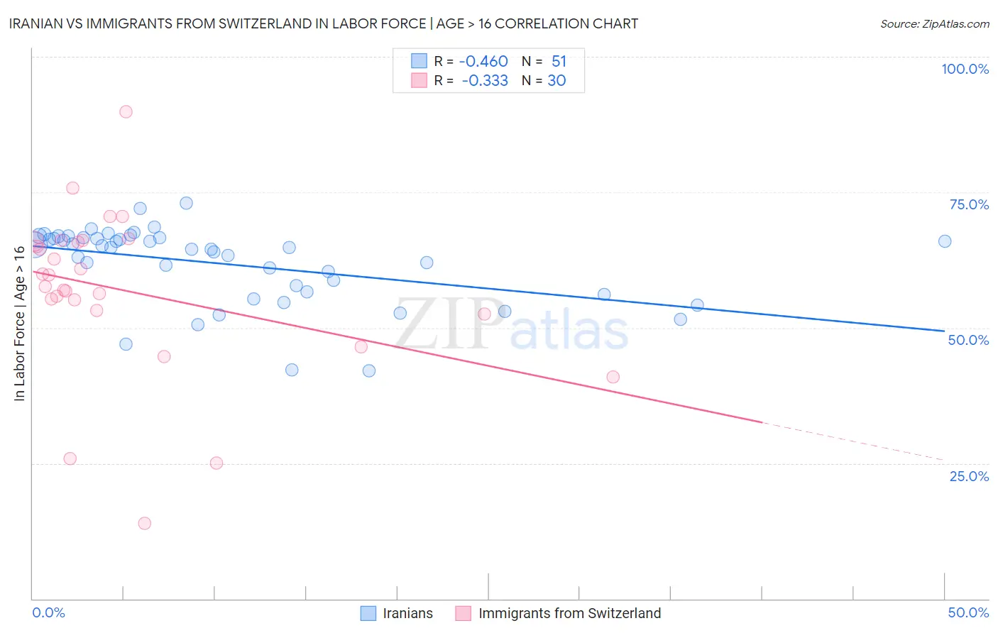 Iranian vs Immigrants from Switzerland In Labor Force | Age > 16
