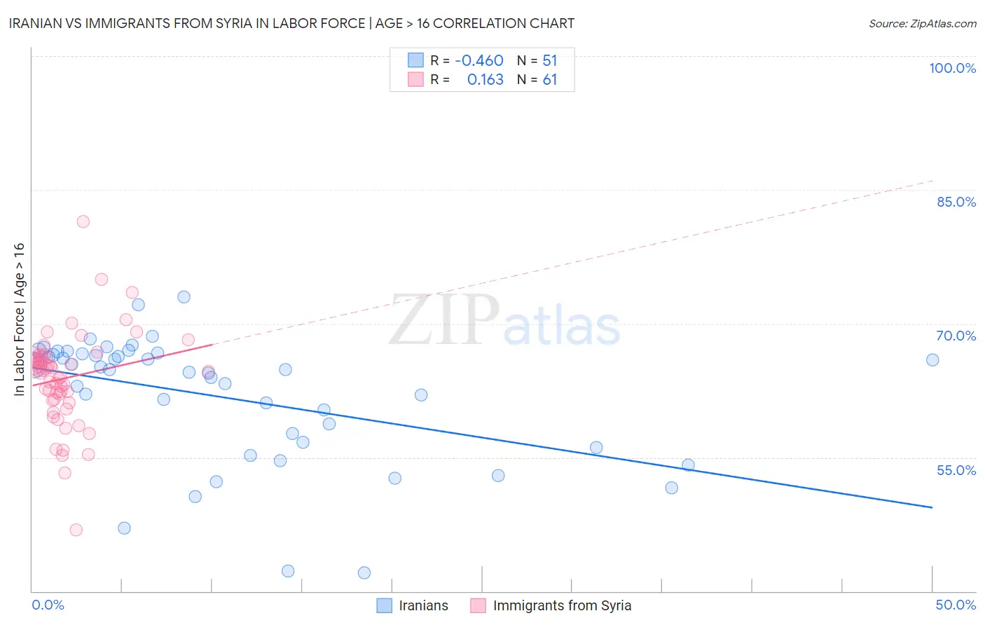 Iranian vs Immigrants from Syria In Labor Force | Age > 16
