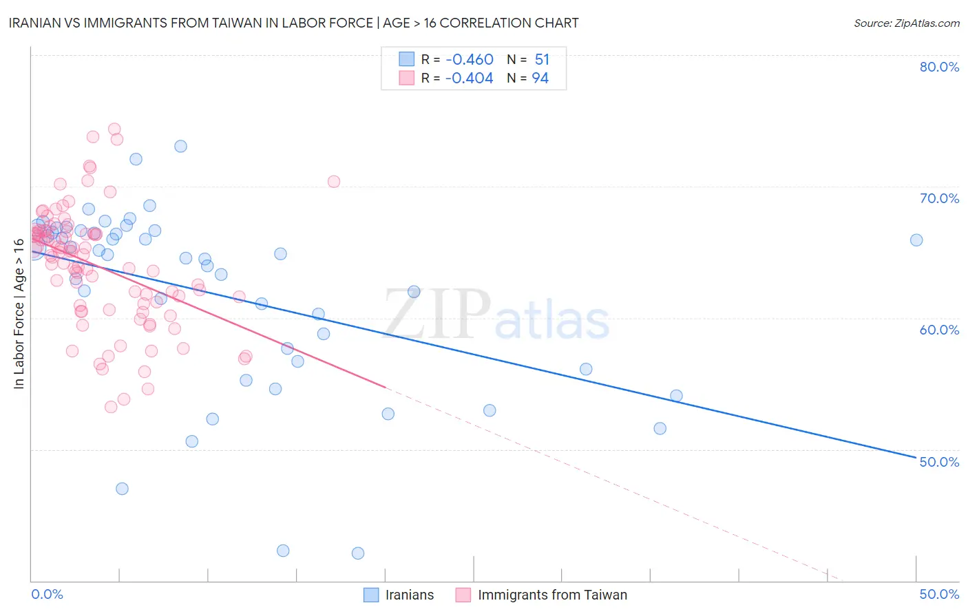 Iranian vs Immigrants from Taiwan In Labor Force | Age > 16